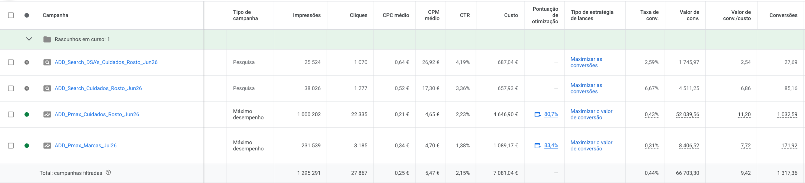 Conta Google Ads de cosmética com ROAS de 9,42