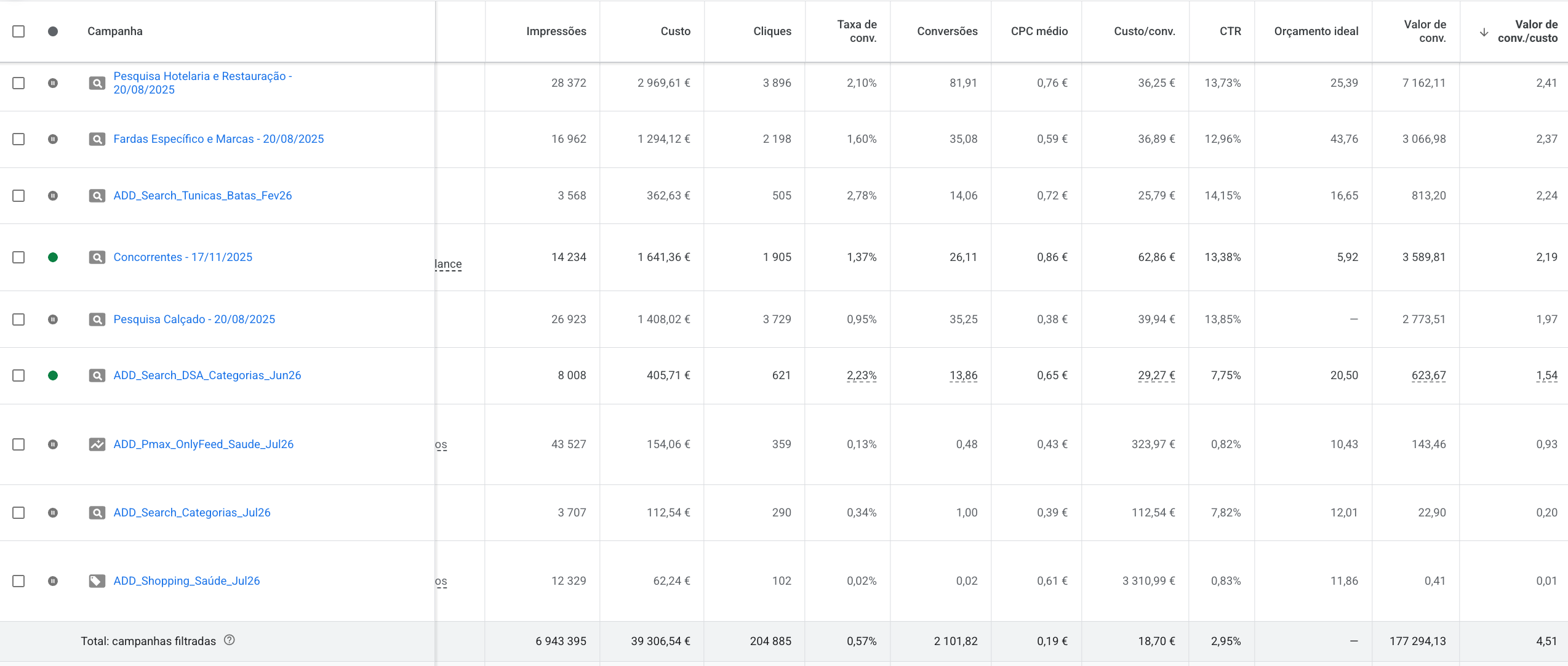 Conta Google Ads de fardas e hotelaria com ROAS de 4,51