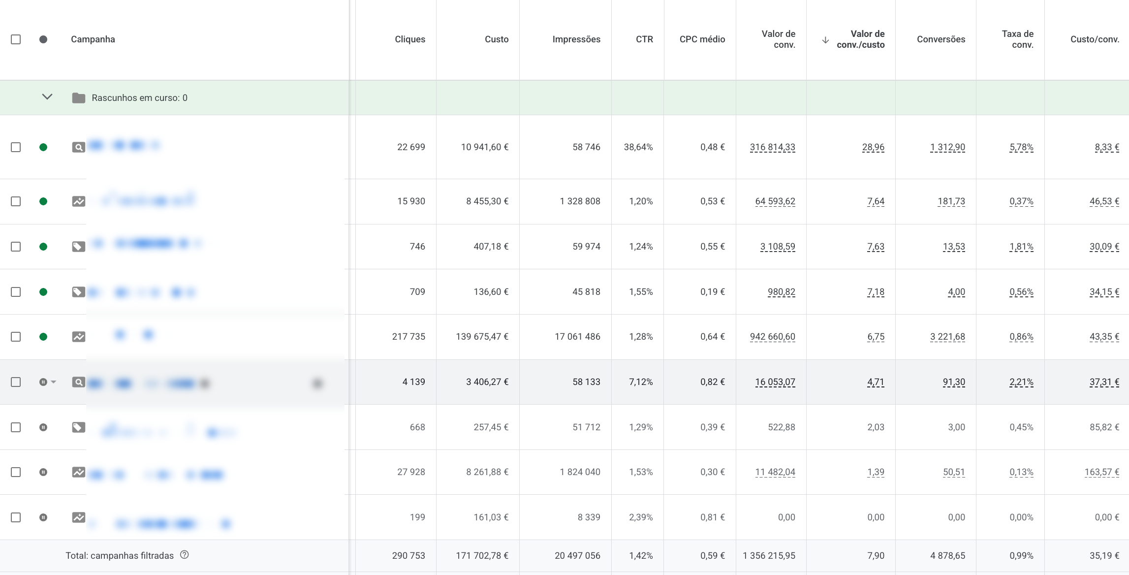 Painel Google Ads de uma loja de e-commerce: 1,35 milhões de euros em valor de conversão, ROAS de 7,90 e 4 878 conversões com 171 702 € investidos